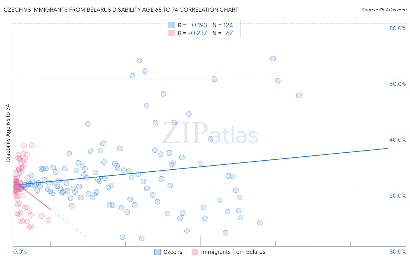 Czech vs Immigrants from Belarus Disability Age 65 to 74