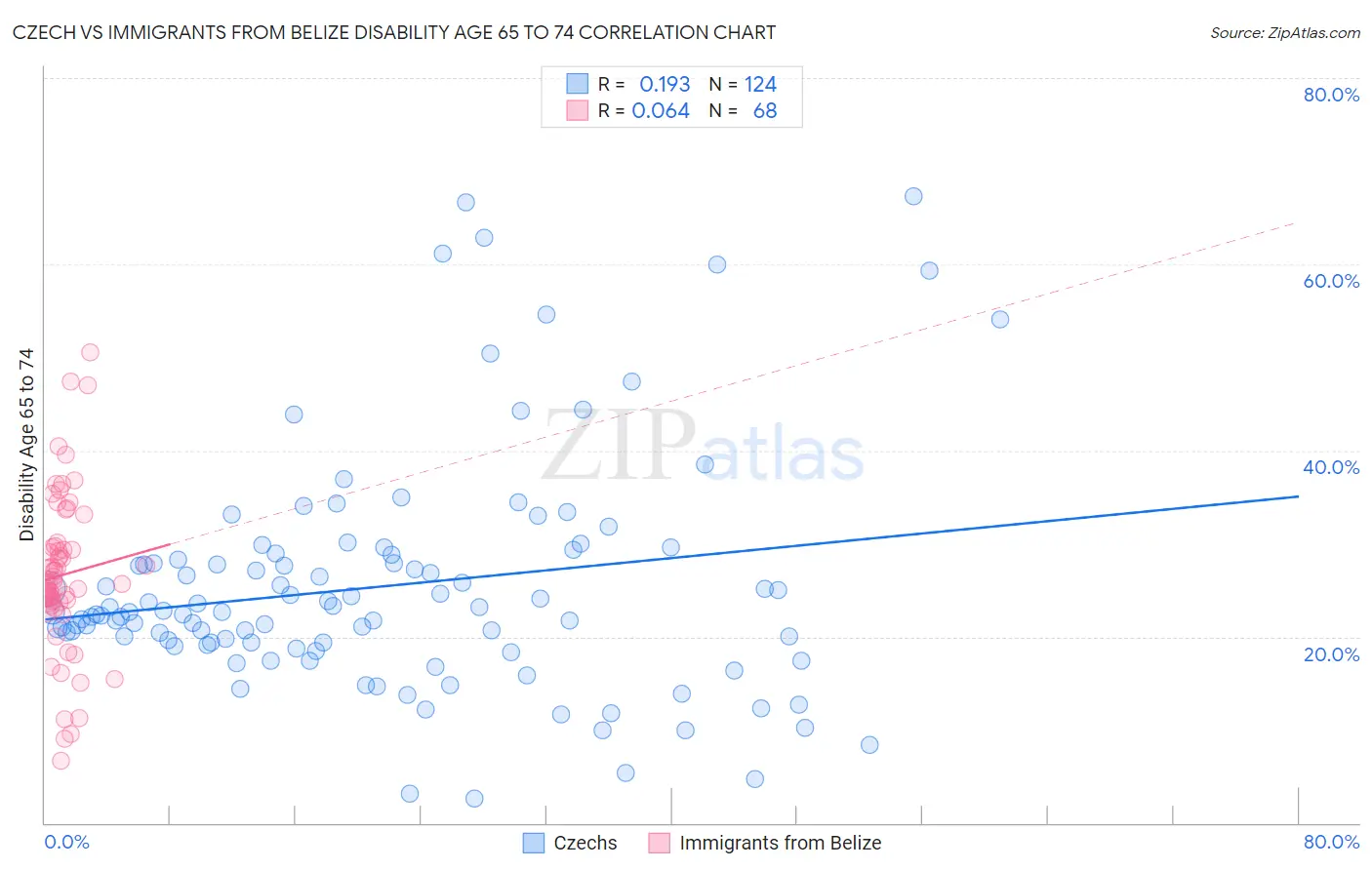Czech vs Immigrants from Belize Disability Age 65 to 74
