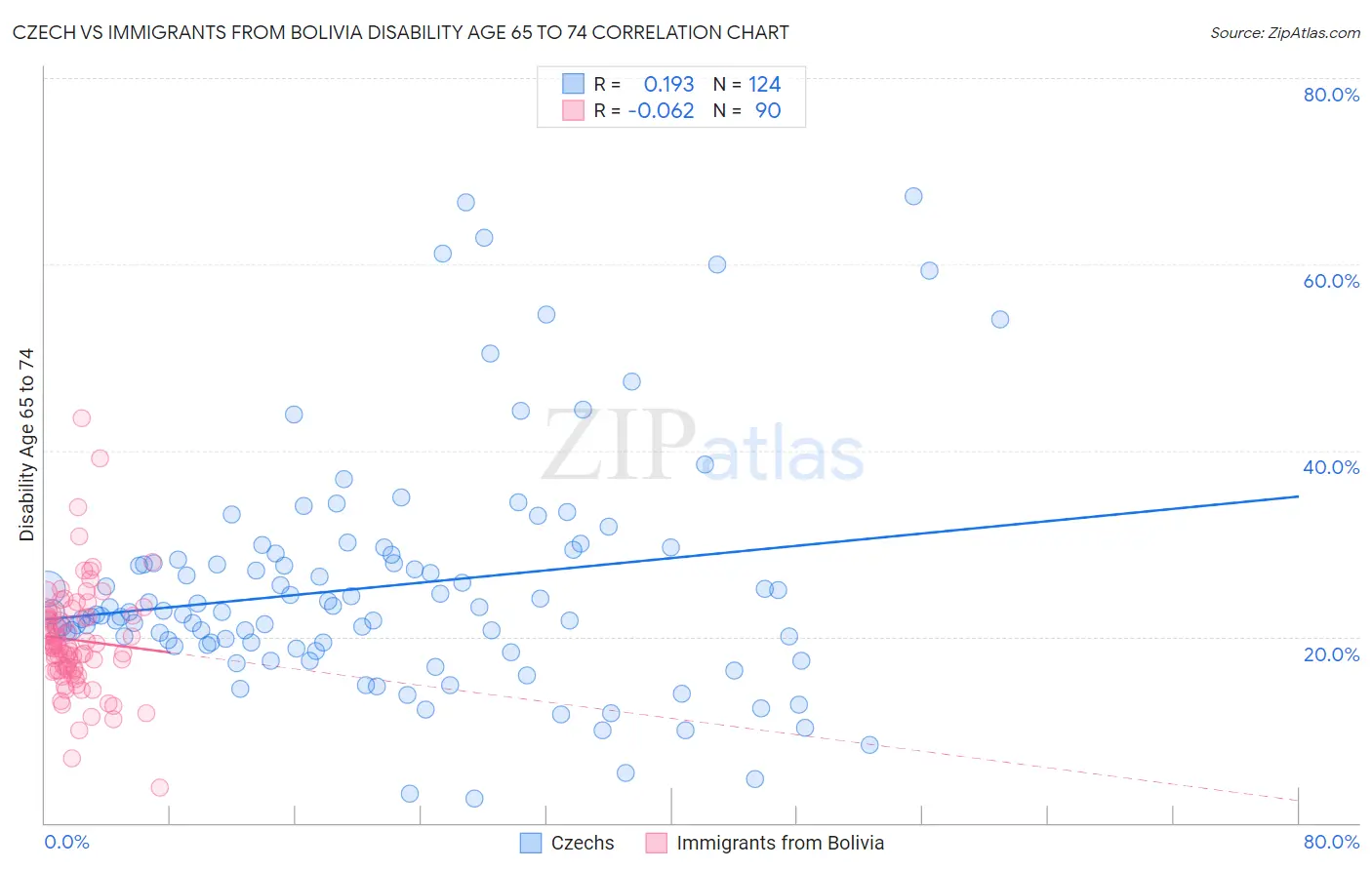 Czech vs Immigrants from Bolivia Disability Age 65 to 74