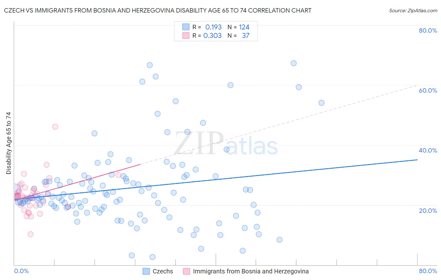 Czech vs Immigrants from Bosnia and Herzegovina Disability Age 65 to 74