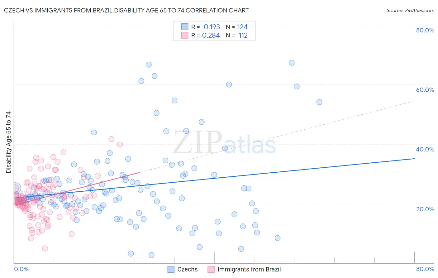 Czech vs Immigrants from Brazil Disability Age 65 to 74