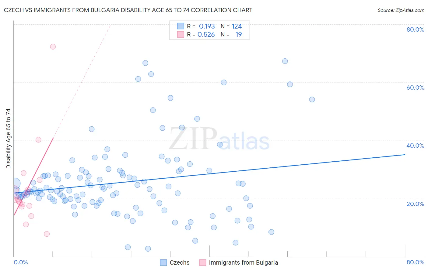 Czech vs Immigrants from Bulgaria Disability Age 65 to 74