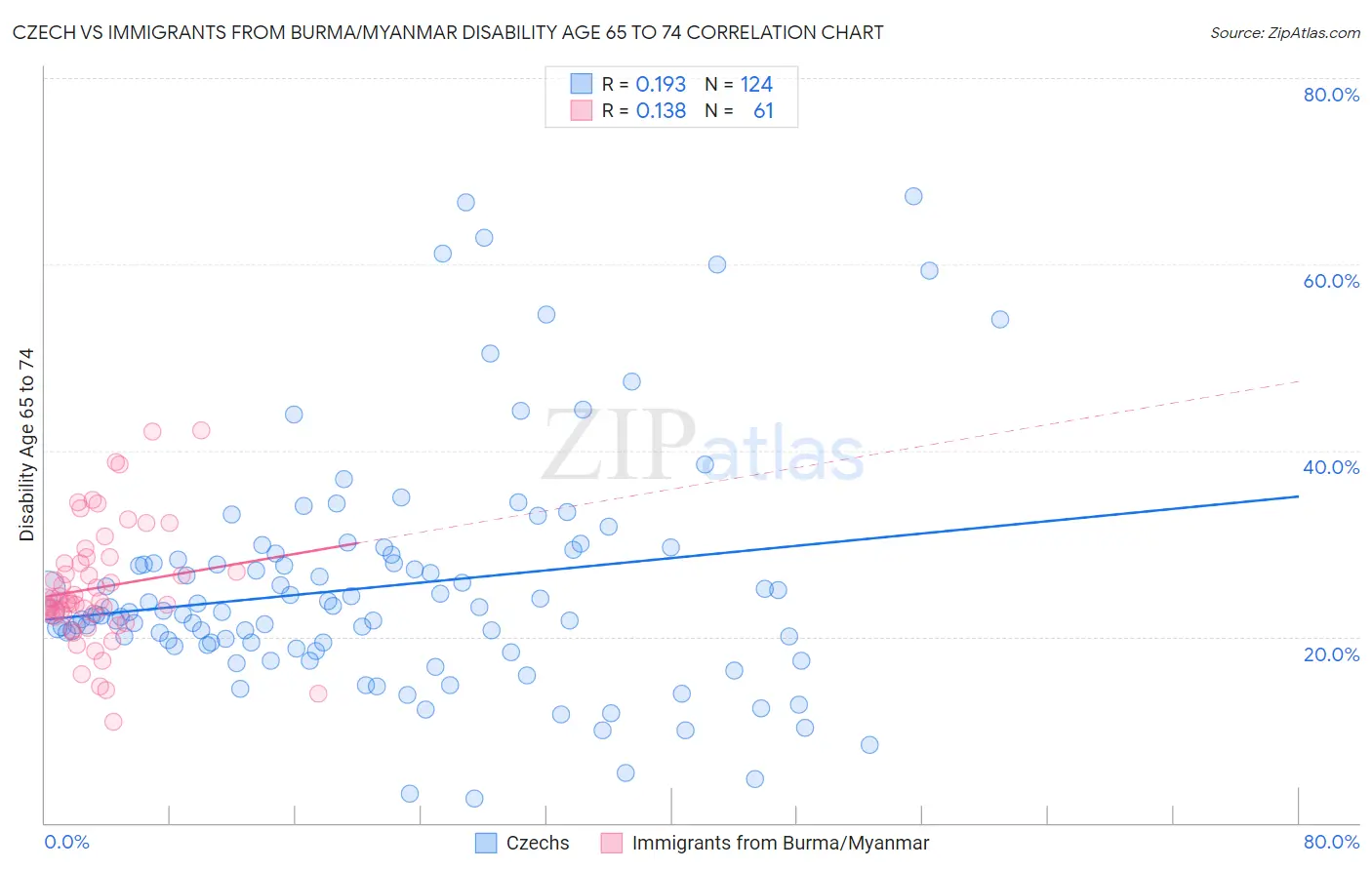 Czech vs Immigrants from Burma/Myanmar Disability Age 65 to 74