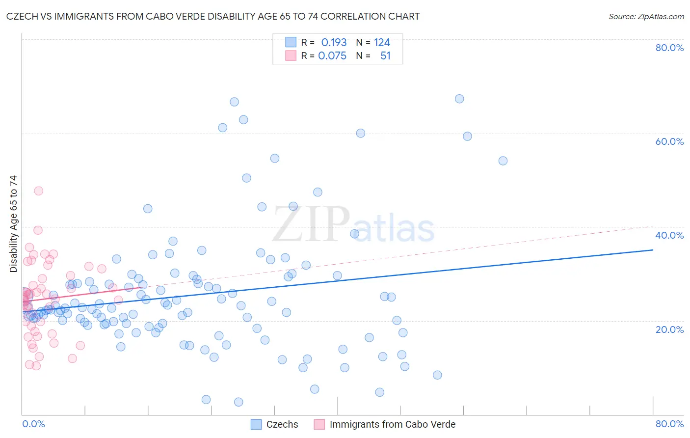 Czech vs Immigrants from Cabo Verde Disability Age 65 to 74