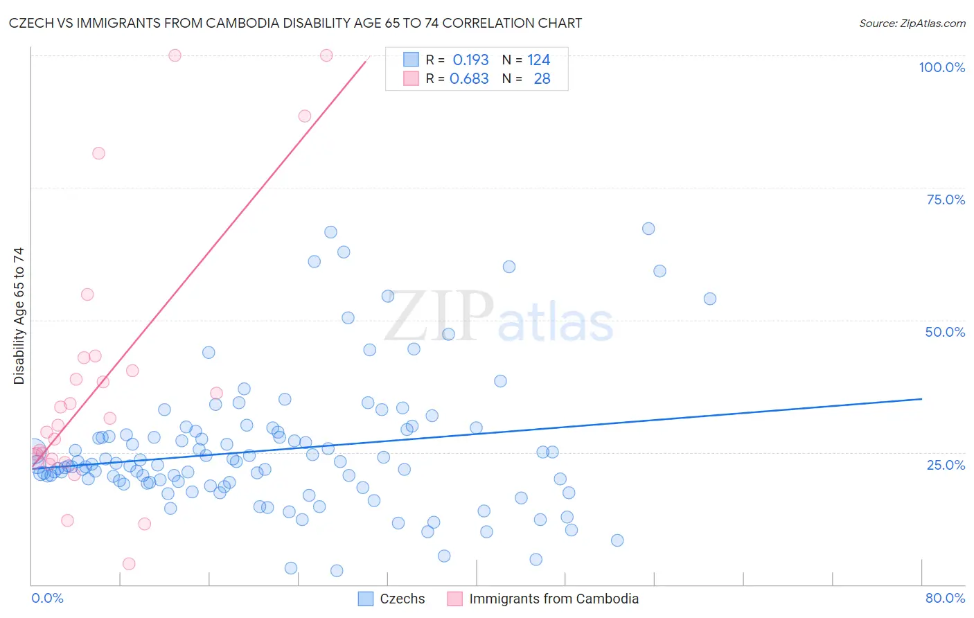 Czech vs Immigrants from Cambodia Disability Age 65 to 74