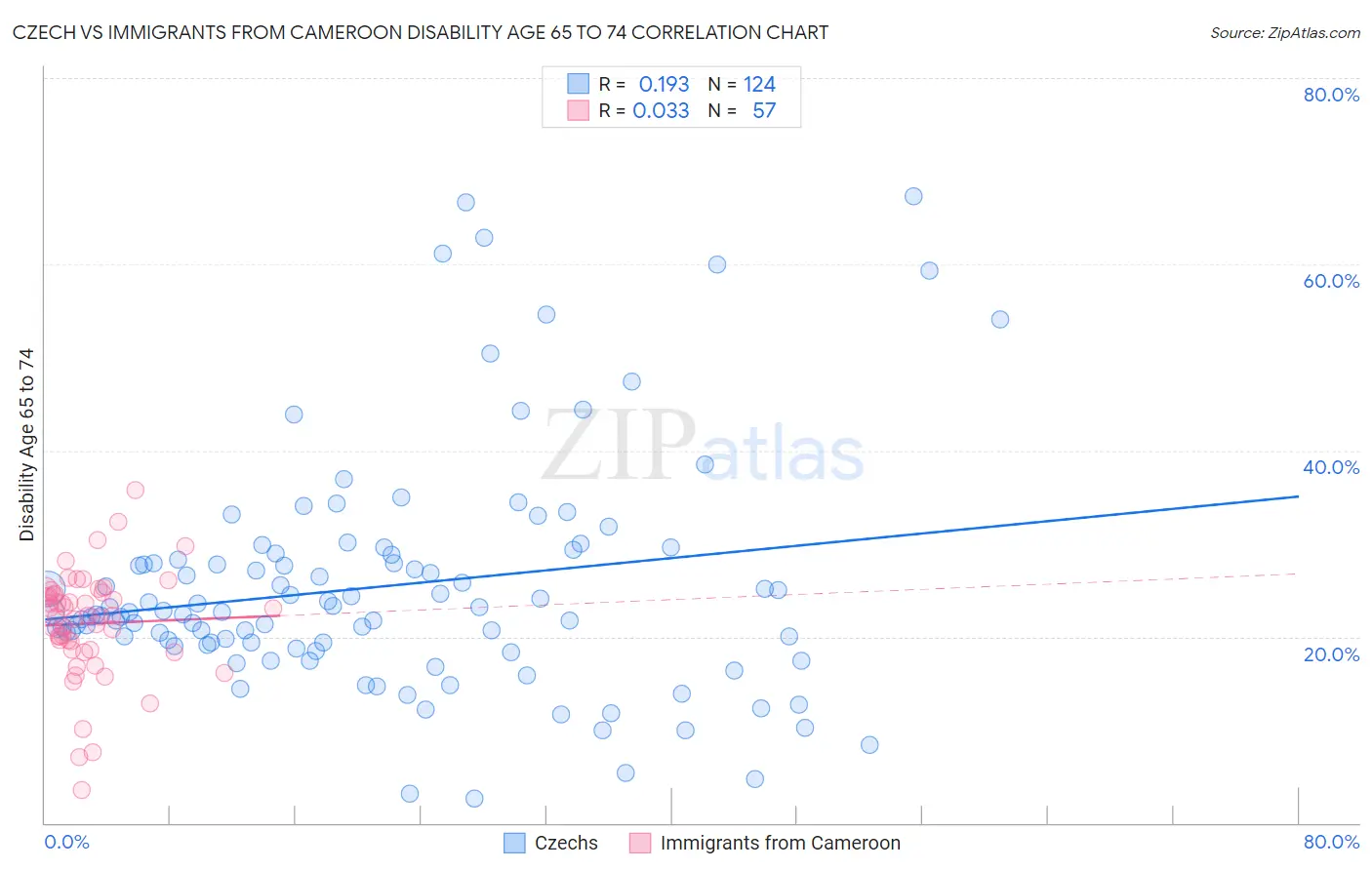 Czech vs Immigrants from Cameroon Disability Age 65 to 74