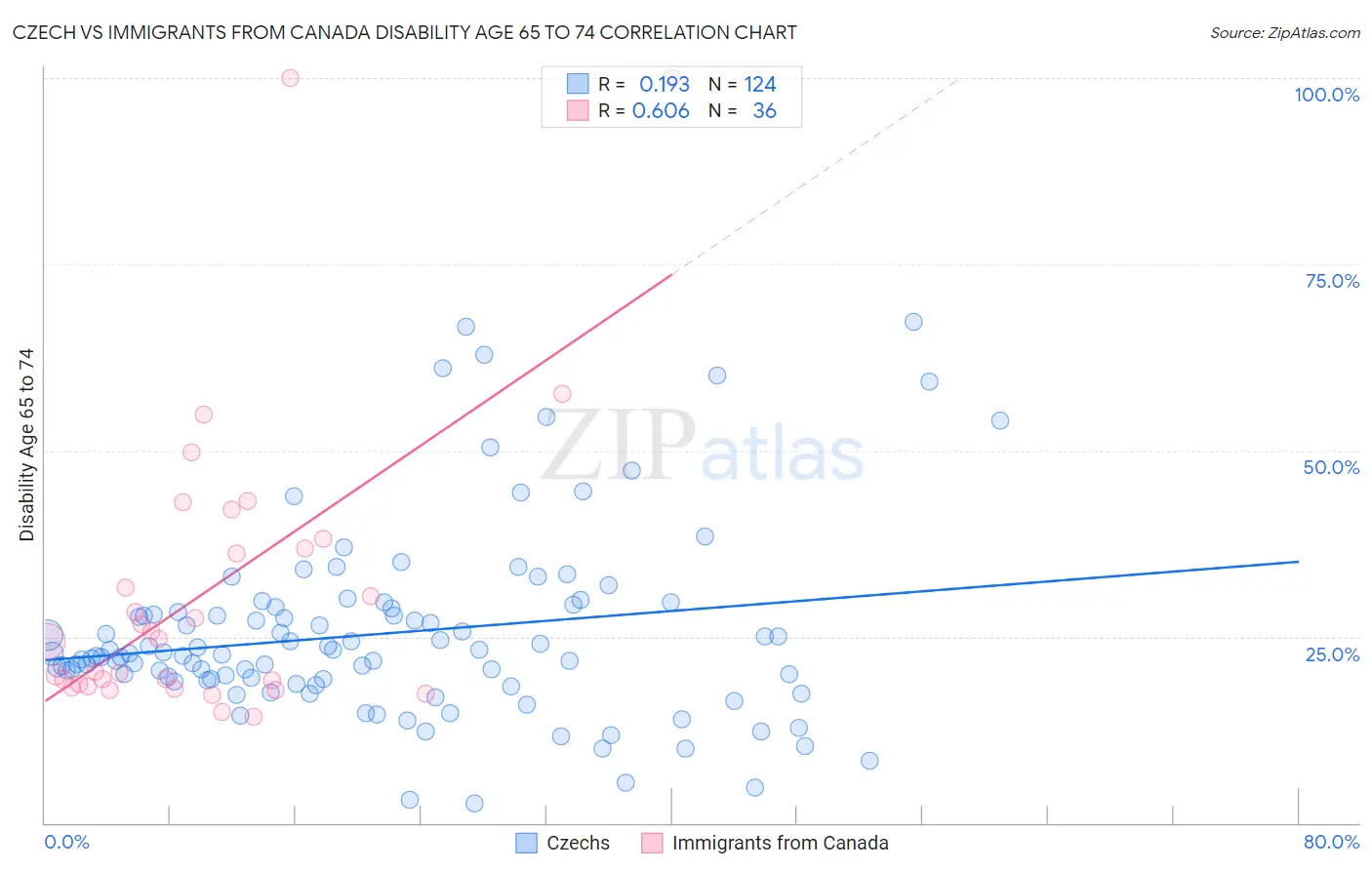 Czech vs Immigrants from Canada Disability Age 65 to 74