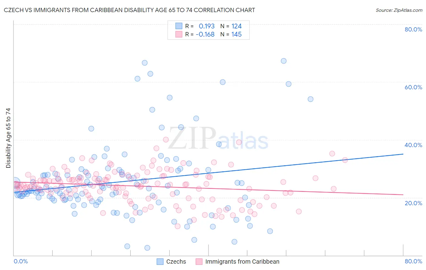 Czech vs Immigrants from Caribbean Disability Age 65 to 74