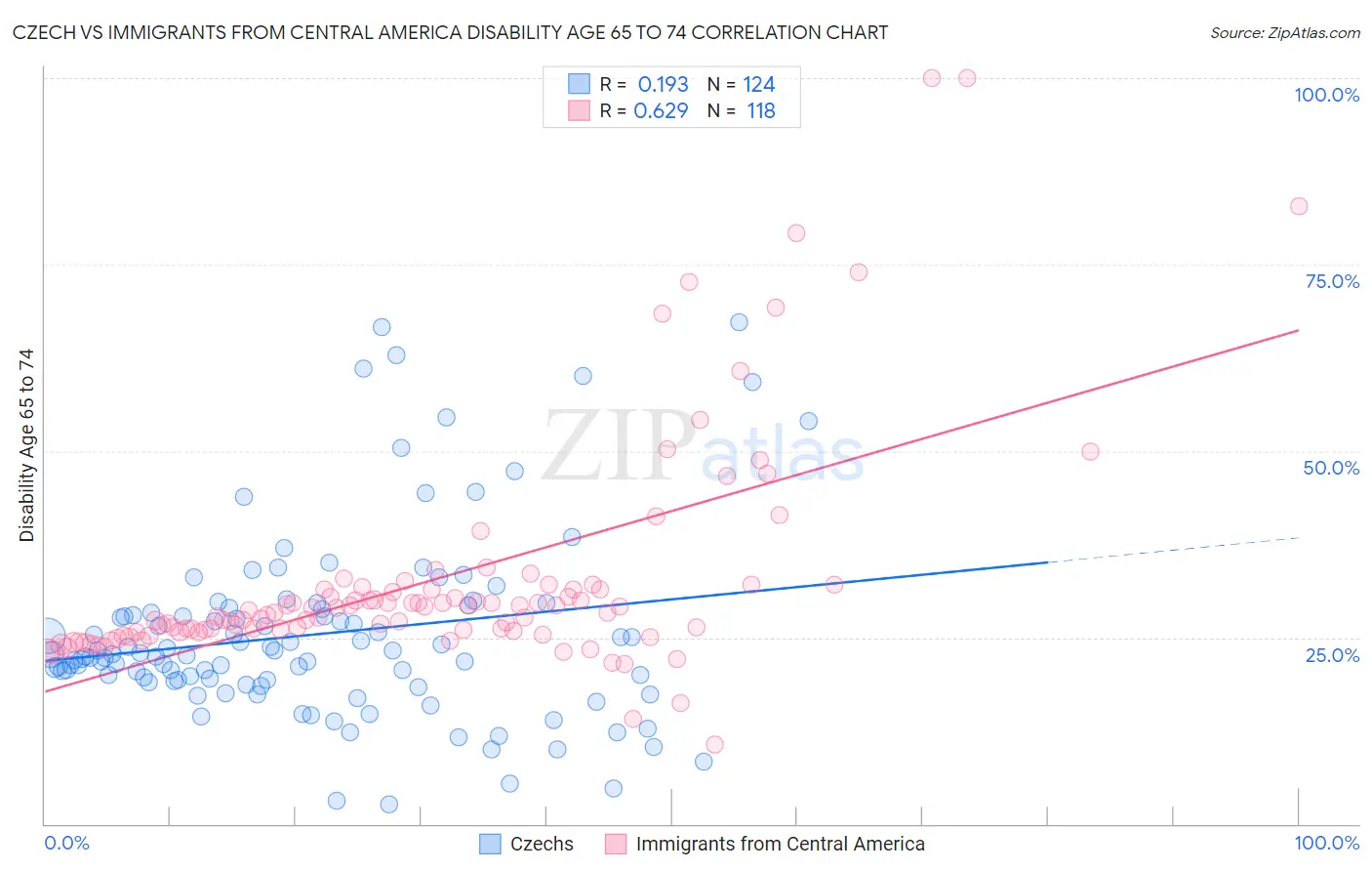 Czech vs Immigrants from Central America Disability Age 65 to 74