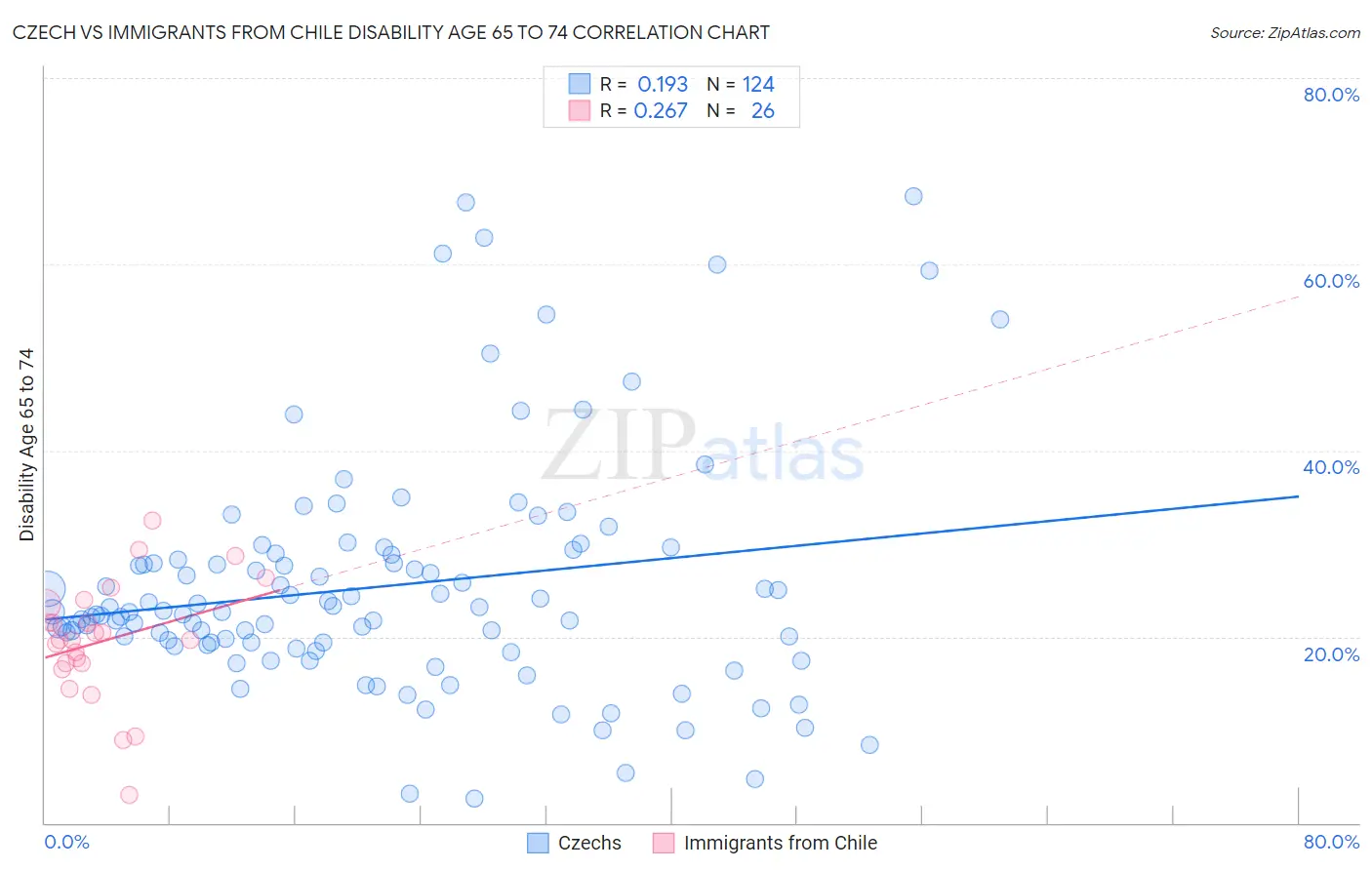 Czech vs Immigrants from Chile Disability Age 65 to 74