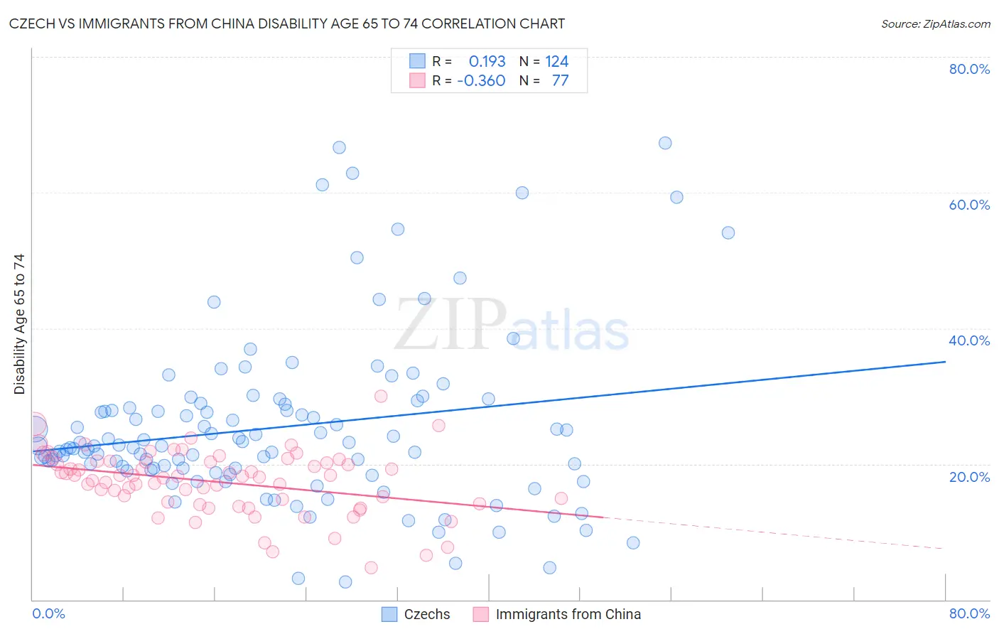 Czech vs Immigrants from China Disability Age 65 to 74