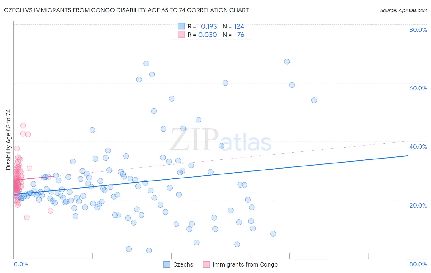 Czech vs Immigrants from Congo Disability Age 65 to 74