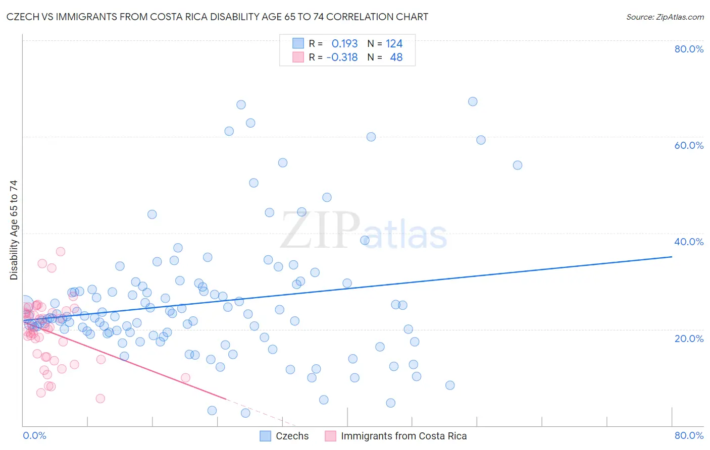 Czech vs Immigrants from Costa Rica Disability Age 65 to 74