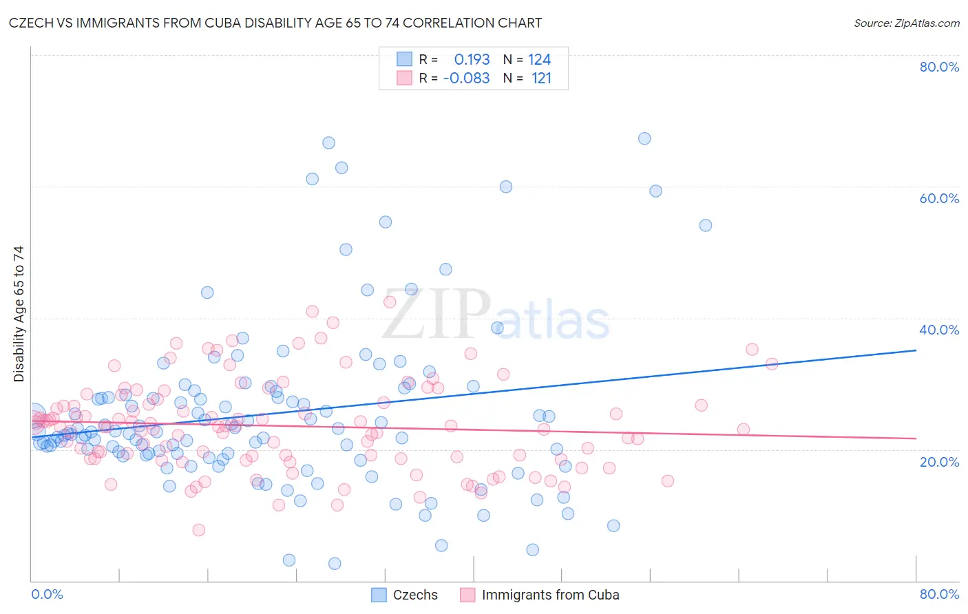 Czech vs Immigrants from Cuba Disability Age 65 to 74