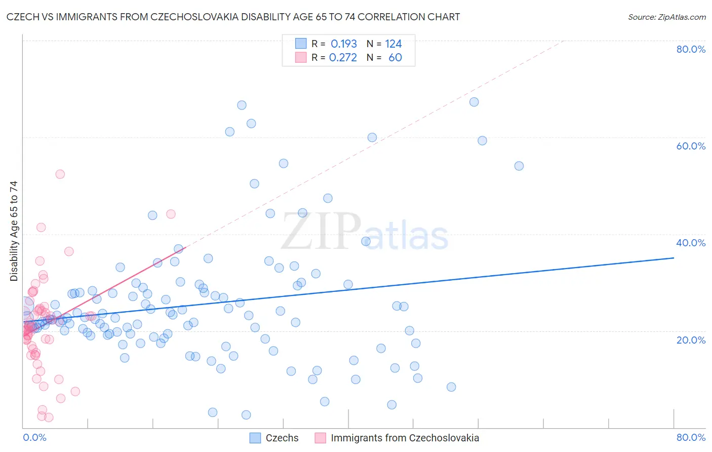 Czech vs Immigrants from Czechoslovakia Disability Age 65 to 74