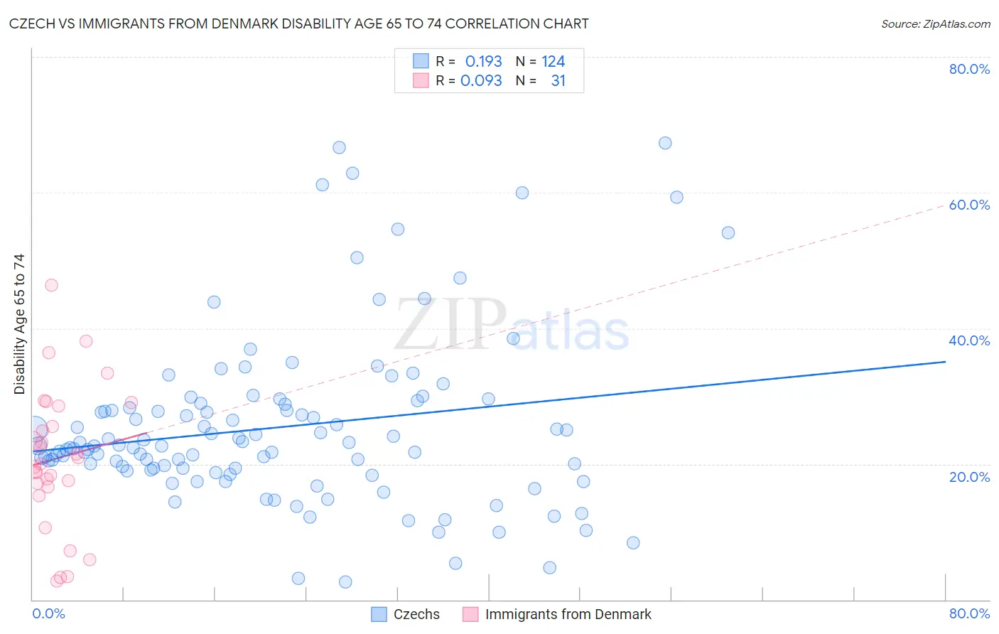 Czech vs Immigrants from Denmark Disability Age 65 to 74