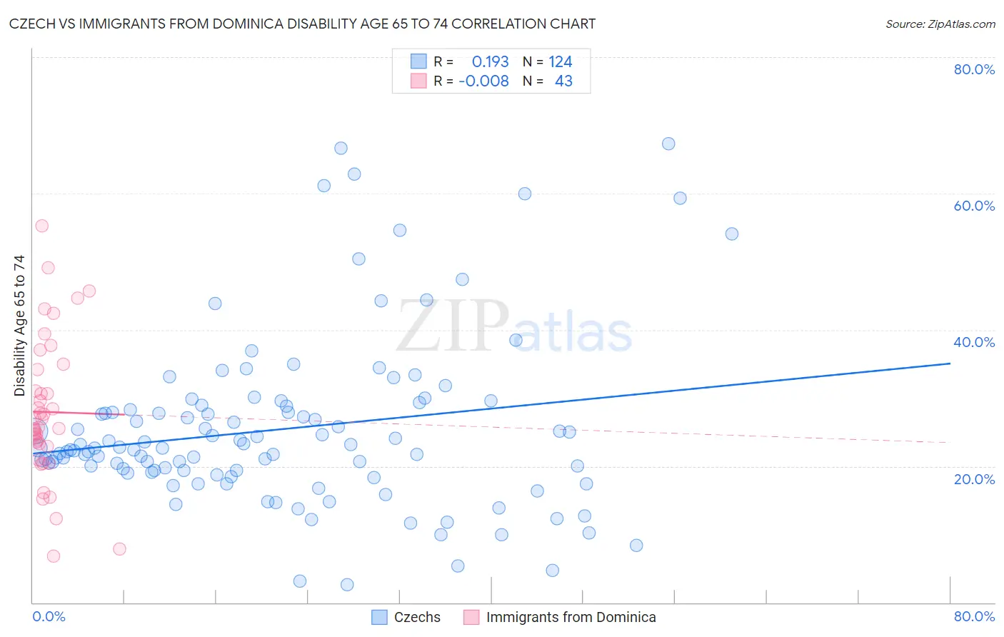 Czech vs Immigrants from Dominica Disability Age 65 to 74