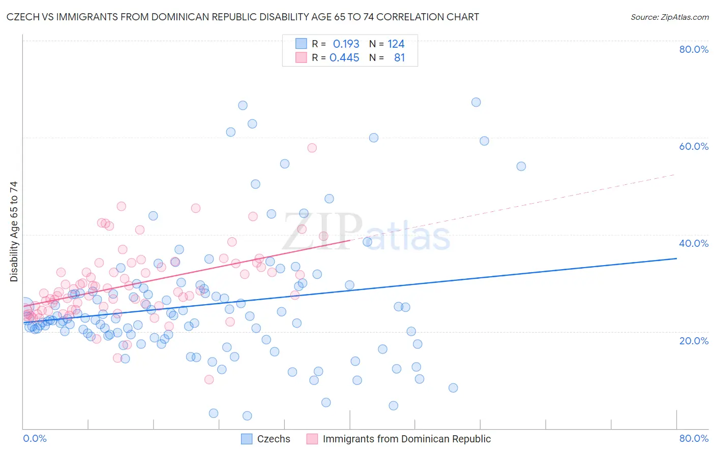 Czech vs Immigrants from Dominican Republic Disability Age 65 to 74