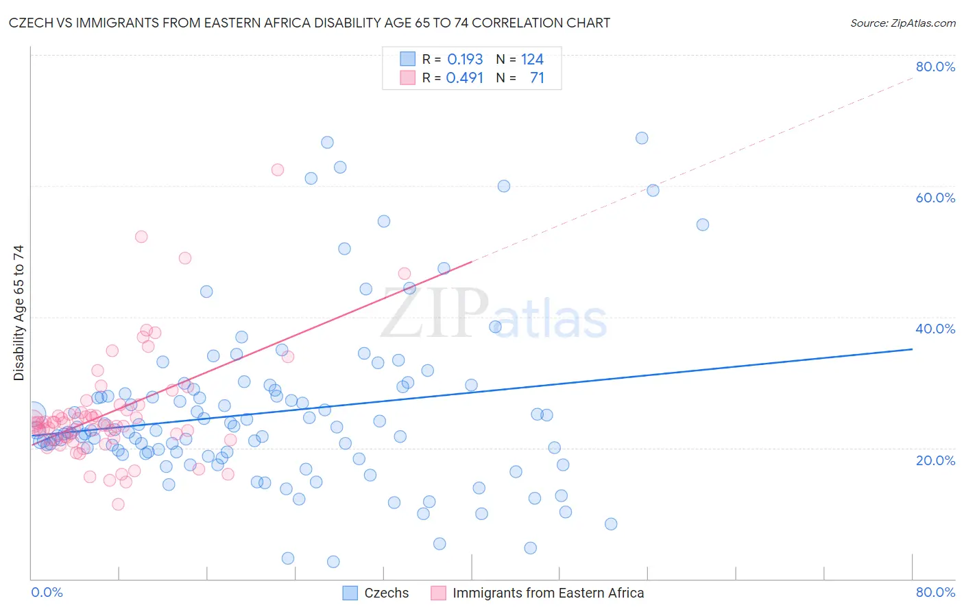 Czech vs Immigrants from Eastern Africa Disability Age 65 to 74