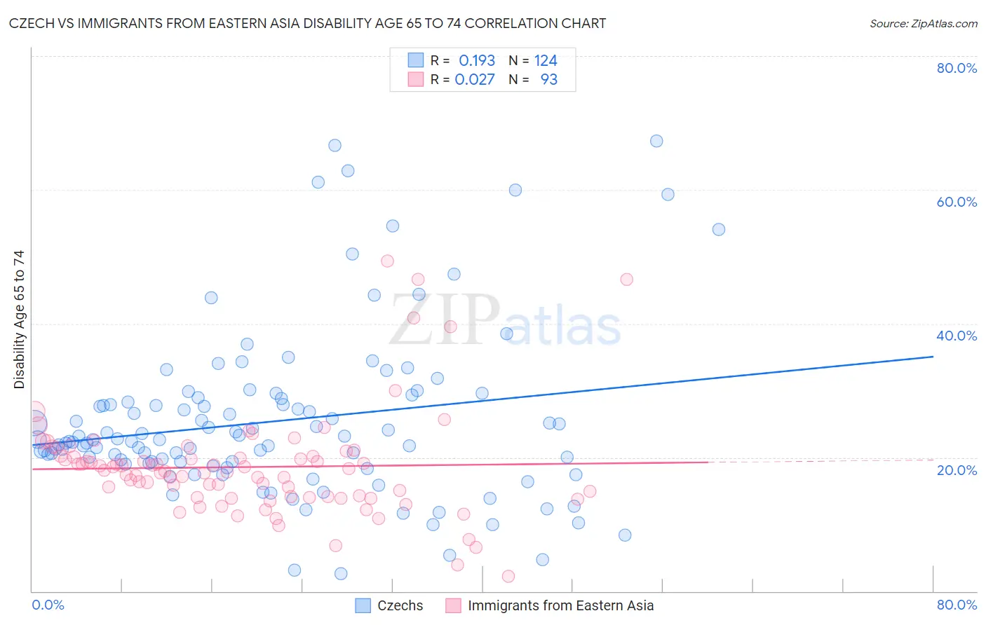 Czech vs Immigrants from Eastern Asia Disability Age 65 to 74