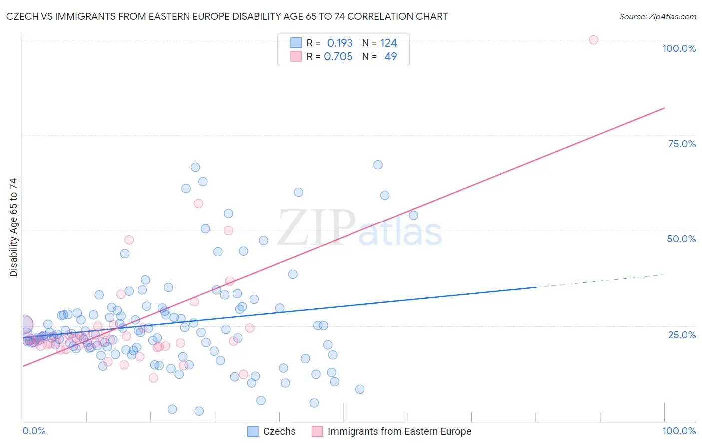 Czech vs Immigrants from Eastern Europe Disability Age 65 to 74