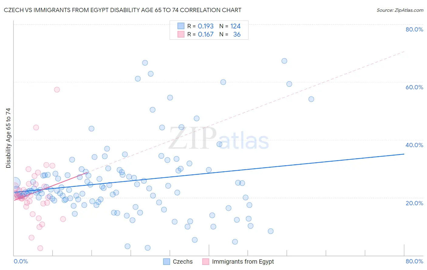 Czech vs Immigrants from Egypt Disability Age 65 to 74