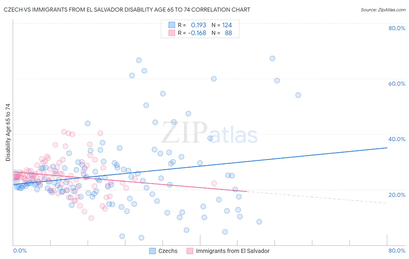 Czech vs Immigrants from El Salvador Disability Age 65 to 74