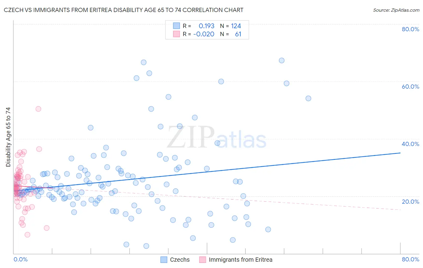 Czech vs Immigrants from Eritrea Disability Age 65 to 74