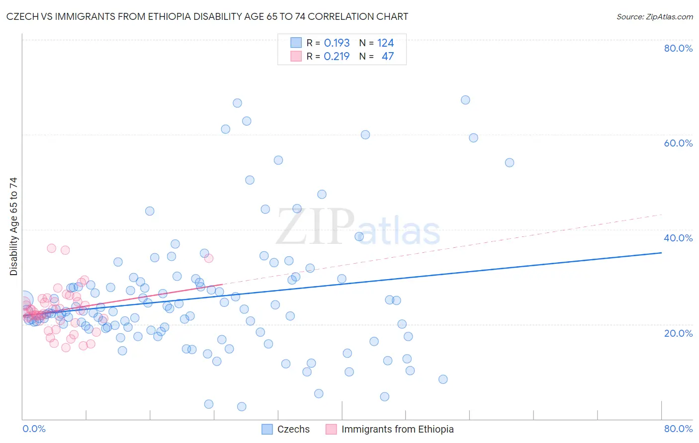 Czech vs Immigrants from Ethiopia Disability Age 65 to 74