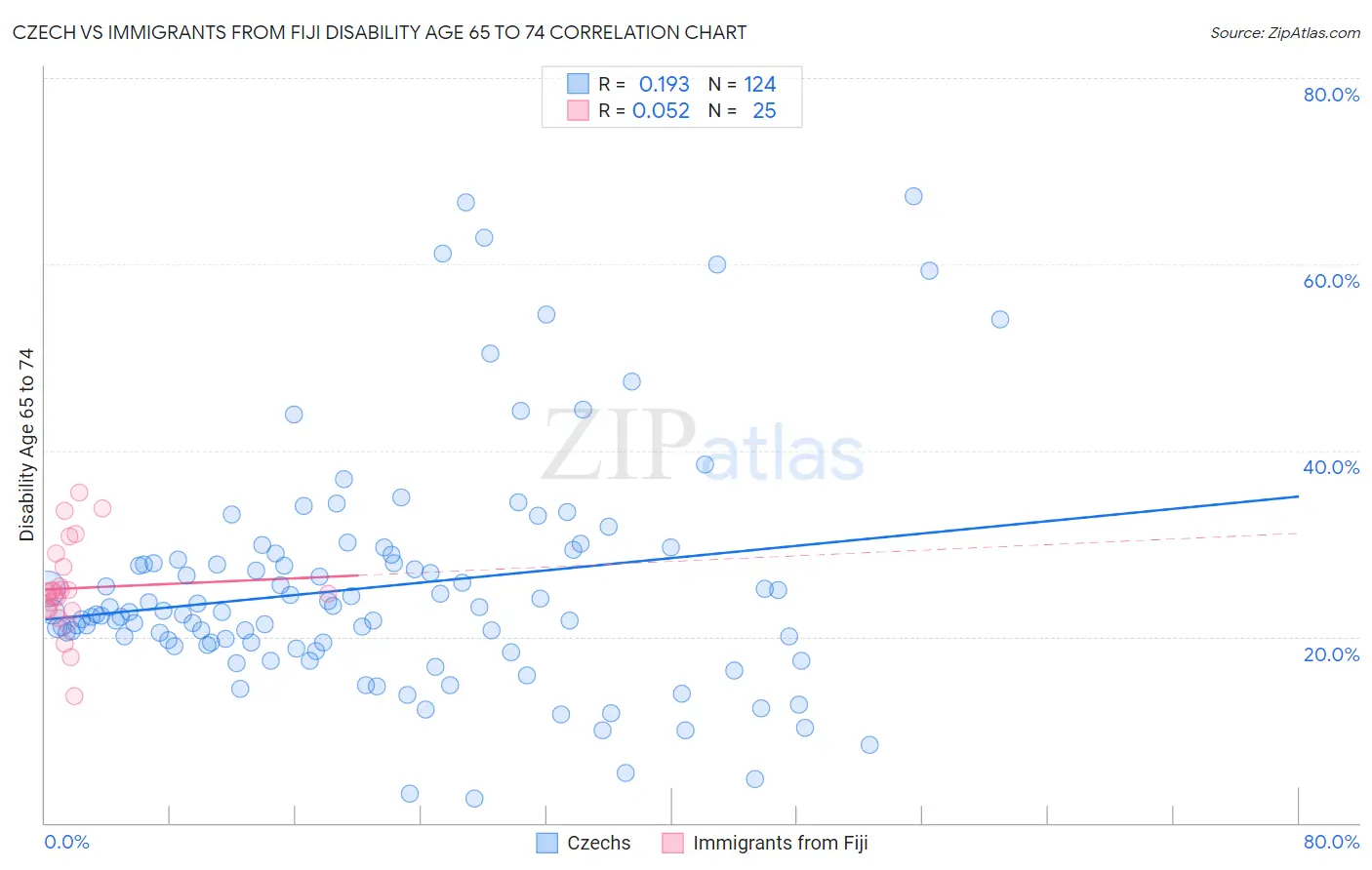 Czech vs Immigrants from Fiji Disability Age 65 to 74