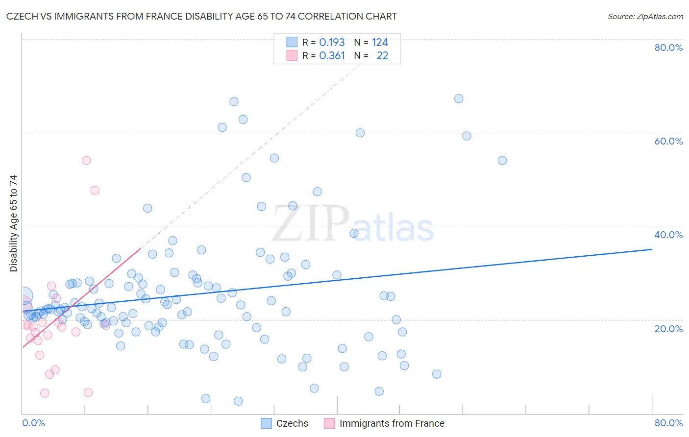 Czech vs Immigrants from France Disability Age 65 to 74