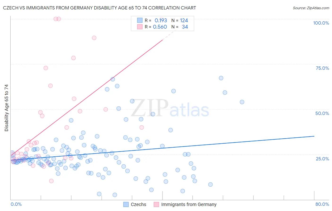 Czech vs Immigrants from Germany Disability Age 65 to 74