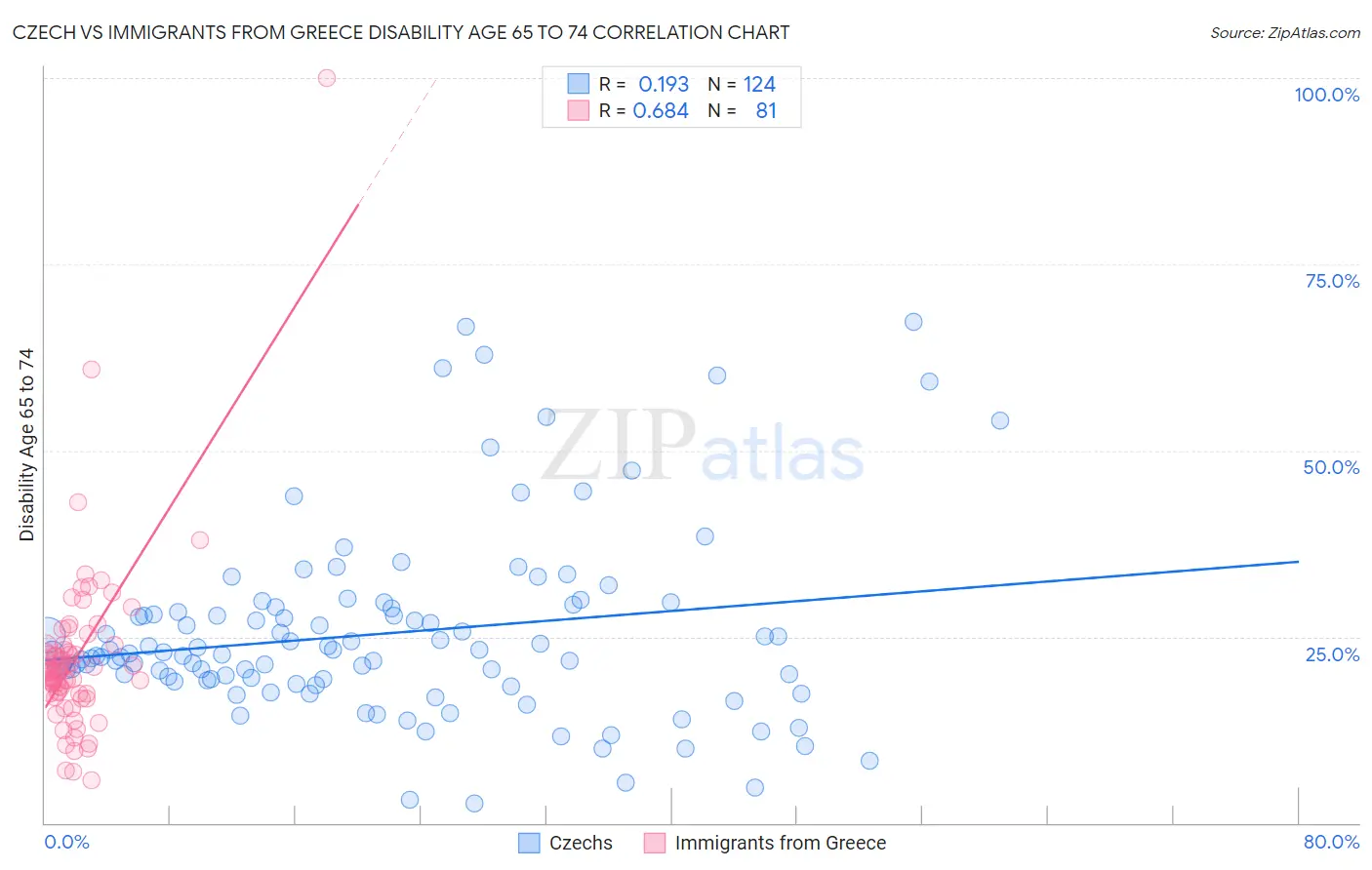 Czech vs Immigrants from Greece Disability Age 65 to 74