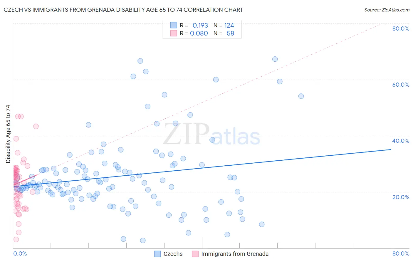 Czech vs Immigrants from Grenada Disability Age 65 to 74