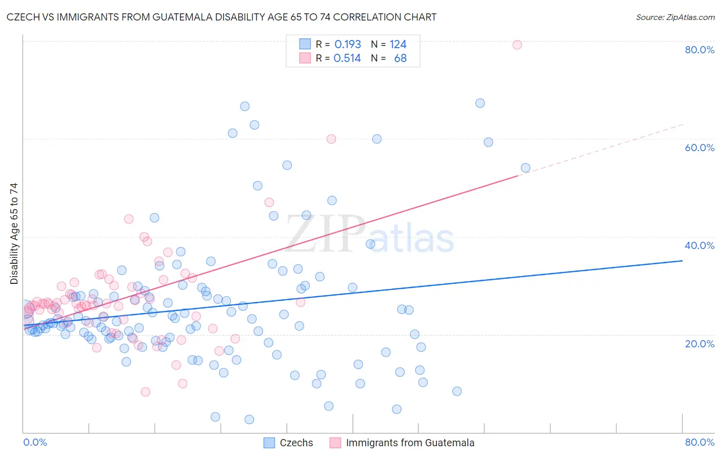 Czech vs Immigrants from Guatemala Disability Age 65 to 74