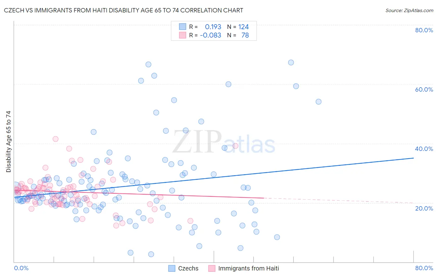Czech vs Immigrants from Haiti Disability Age 65 to 74