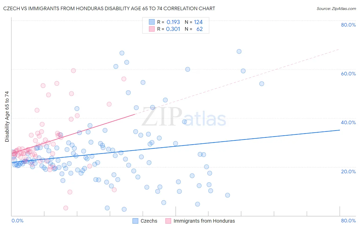 Czech vs Immigrants from Honduras Disability Age 65 to 74