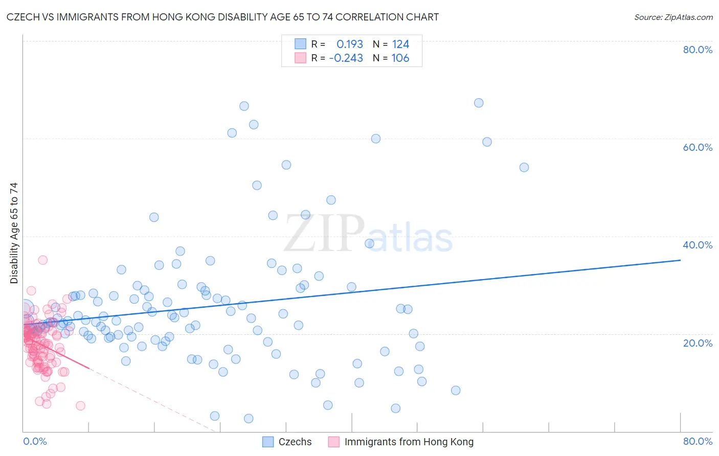Czech vs Immigrants from Hong Kong Disability Age 65 to 74