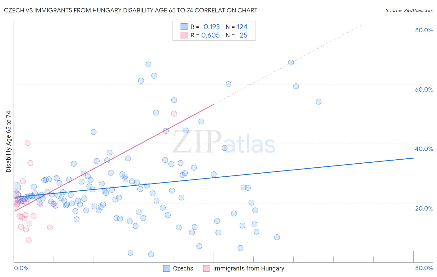 Czech vs Immigrants from Hungary Disability Age 65 to 74