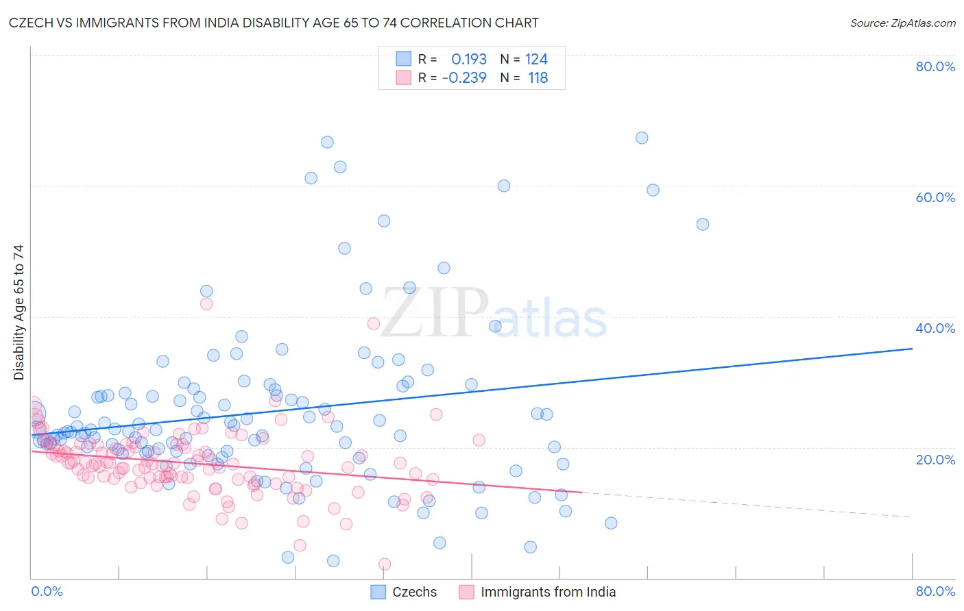 Czech vs Immigrants from India Disability Age 65 to 74