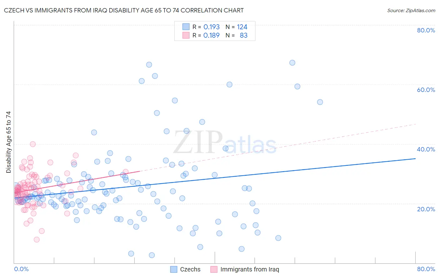 Czech vs Immigrants from Iraq Disability Age 65 to 74
