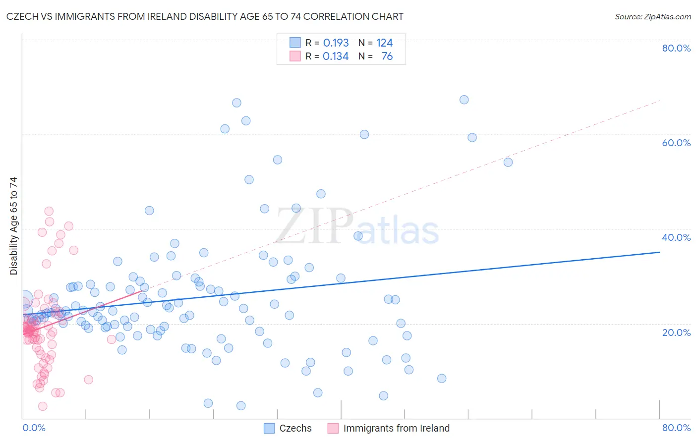 Czech vs Immigrants from Ireland Disability Age 65 to 74