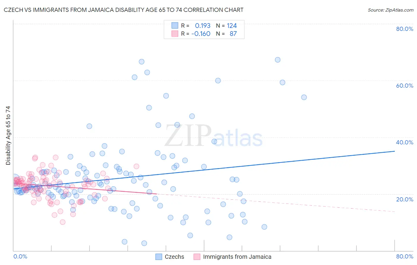 Czech vs Immigrants from Jamaica Disability Age 65 to 74