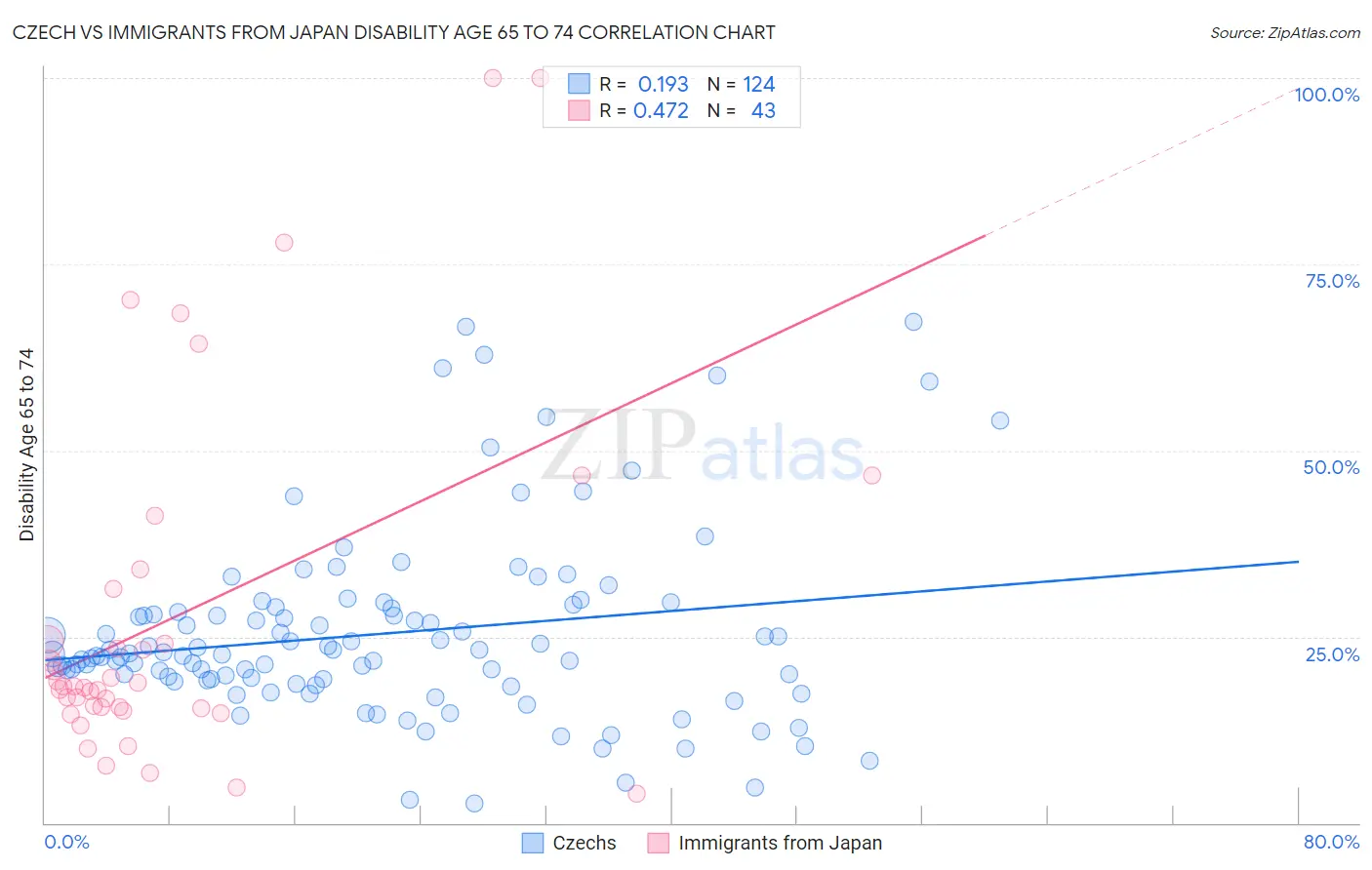 Czech vs Immigrants from Japan Disability Age 65 to 74