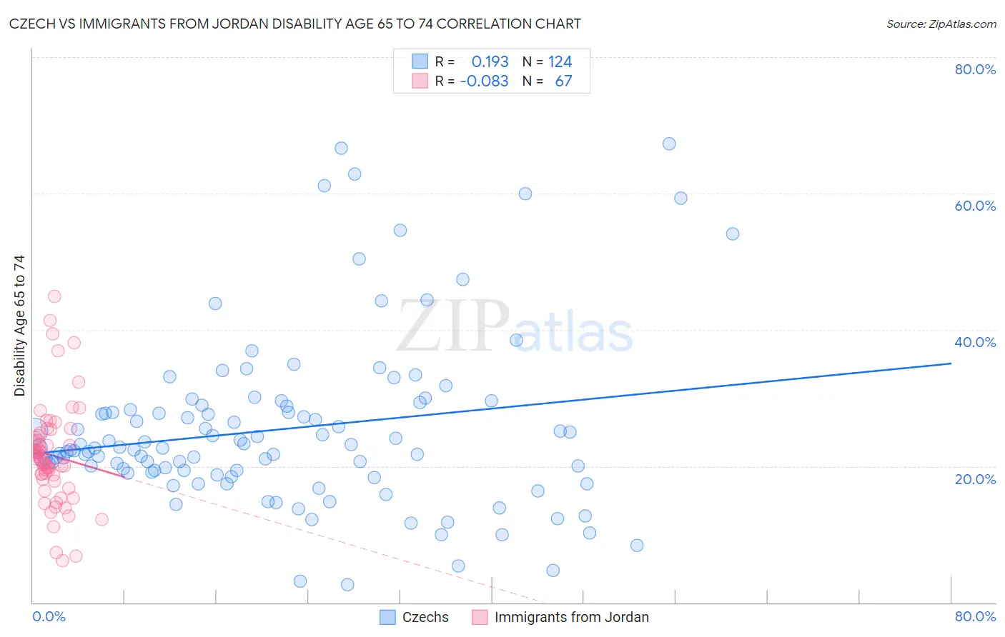 Czech vs Immigrants from Jordan Disability Age 65 to 74
