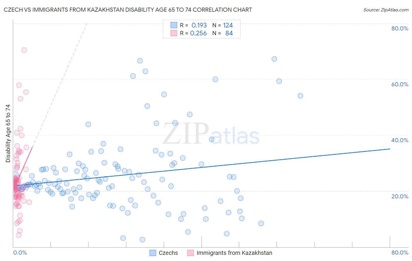 Czech vs Immigrants from Kazakhstan Disability Age 65 to 74