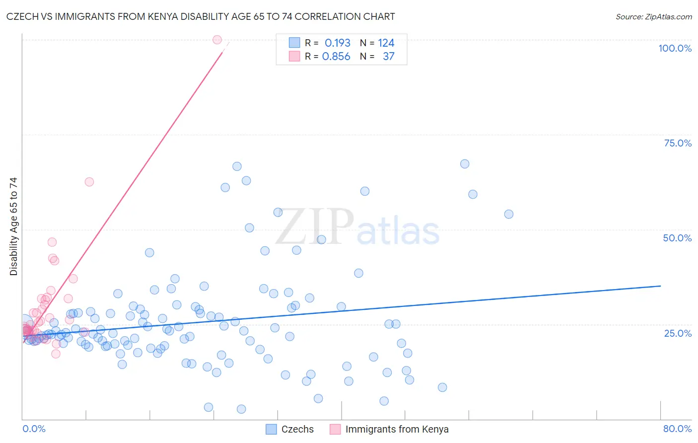Czech vs Immigrants from Kenya Disability Age 65 to 74