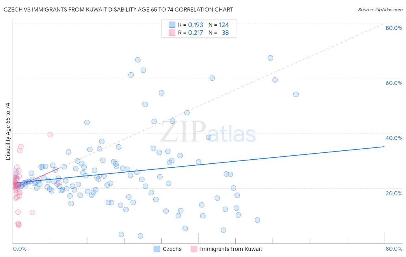 Czech vs Immigrants from Kuwait Disability Age 65 to 74