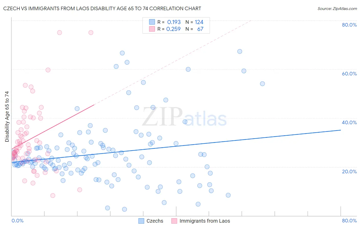 Czech vs Immigrants from Laos Disability Age 65 to 74