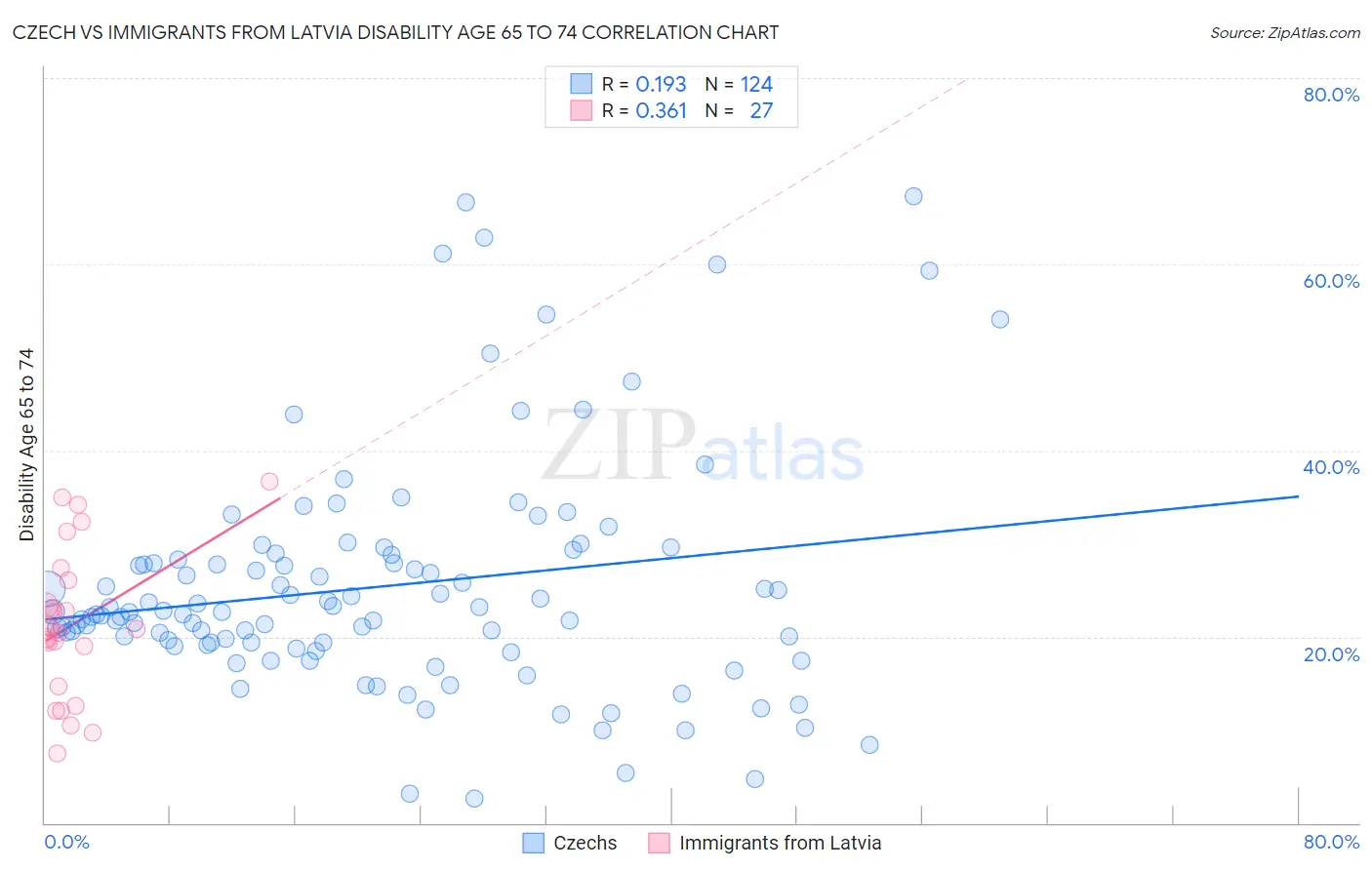 Czech vs Immigrants from Latvia Disability Age 65 to 74